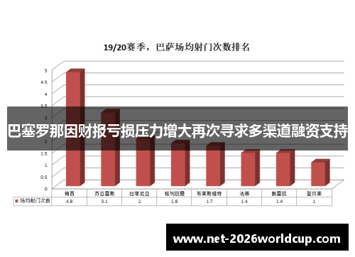 巴塞罗那因财报亏损压力增大再次寻求多渠道融资支持